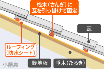 桟木(さんぎ)に瓦を引っ掛けて固定している