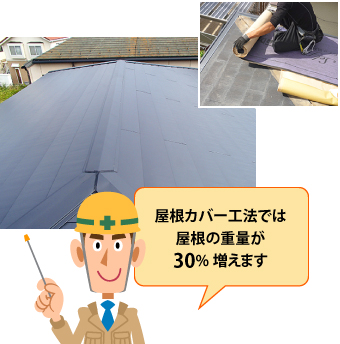 屋根カバー工法では屋根の重量が30%増えます