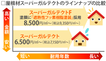 屋根材スーパーガルテクトのラインナップの比較