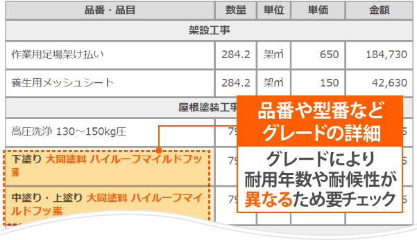 品番や型番などグレードの詳細は、グレードにより耐用年数や耐候性が異なるため要チェック
