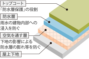 屋上下地の上に下地の影響による防水層の膨れ等を防ぐ空気を通す層、雨水の建物内部への浸入を防ぐ防水層、「防水層保護」の役割のトップコートからなる通気工法