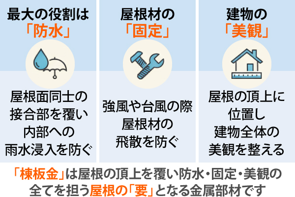 「棟板金」は屋根の頂上を覆い防水・固定・美観の全てを担う屋根の「要」となる金属部材です