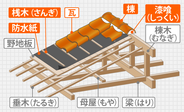 和柄・洋瓦の屋根の葺き方解説イラスト